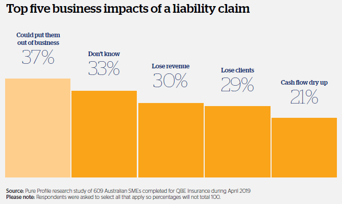 Graph showing the top five business impacts that small business owners would face if a liability claim was made against their business or them